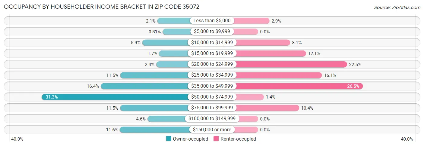 Occupancy by Householder Income Bracket in Zip Code 35072