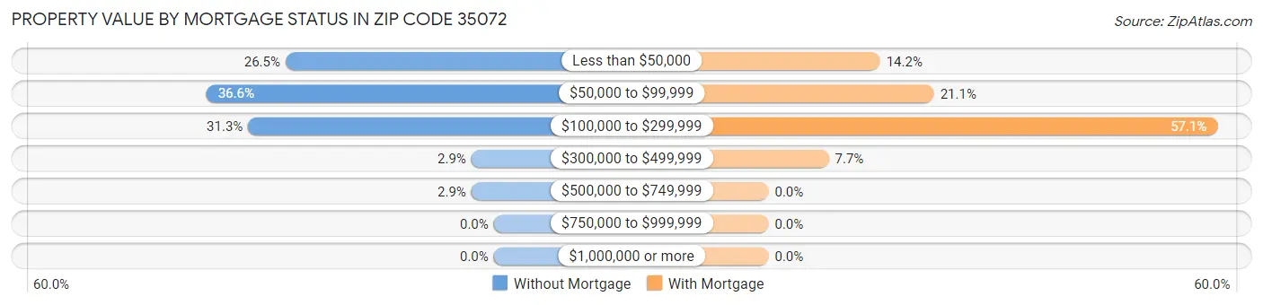 Property Value by Mortgage Status in Zip Code 35072