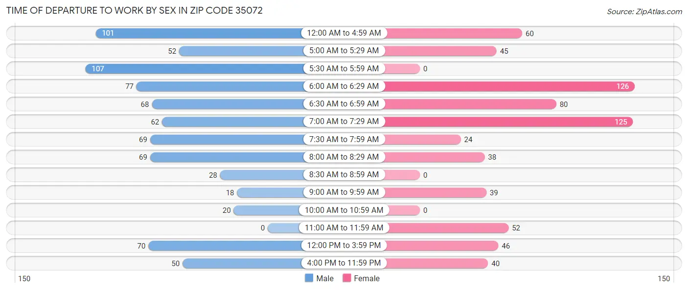 Time of Departure to Work by Sex in Zip Code 35072
