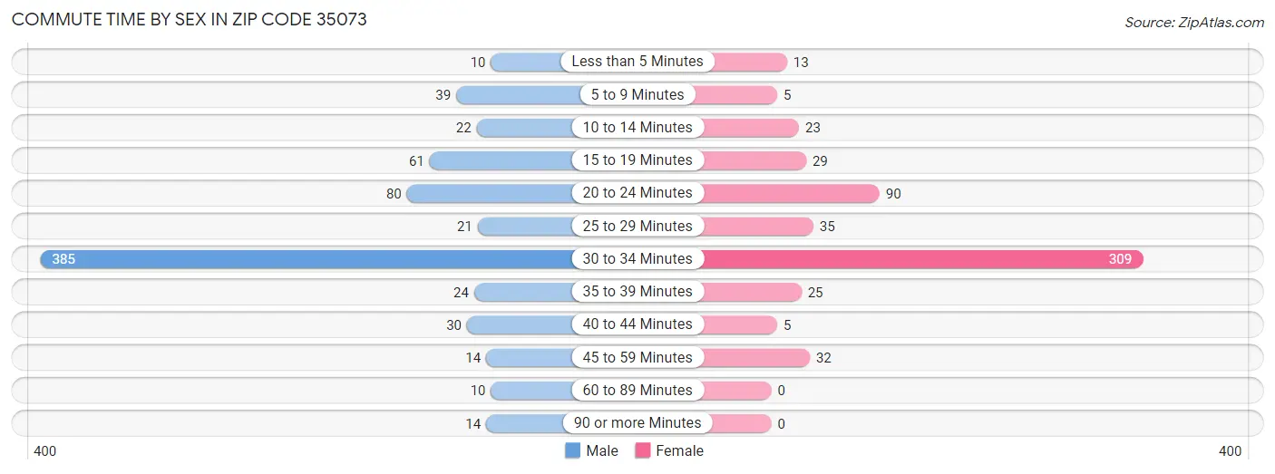 Commute Time by Sex in Zip Code 35073