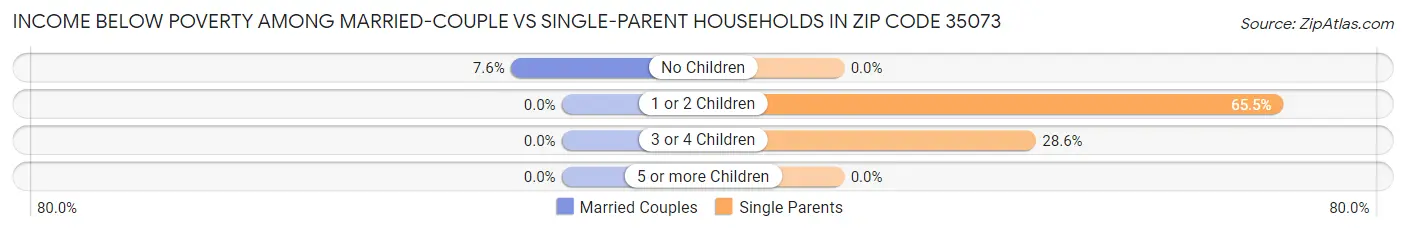 Income Below Poverty Among Married-Couple vs Single-Parent Households in Zip Code 35073