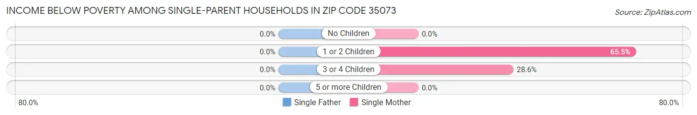 Income Below Poverty Among Single-Parent Households in Zip Code 35073
