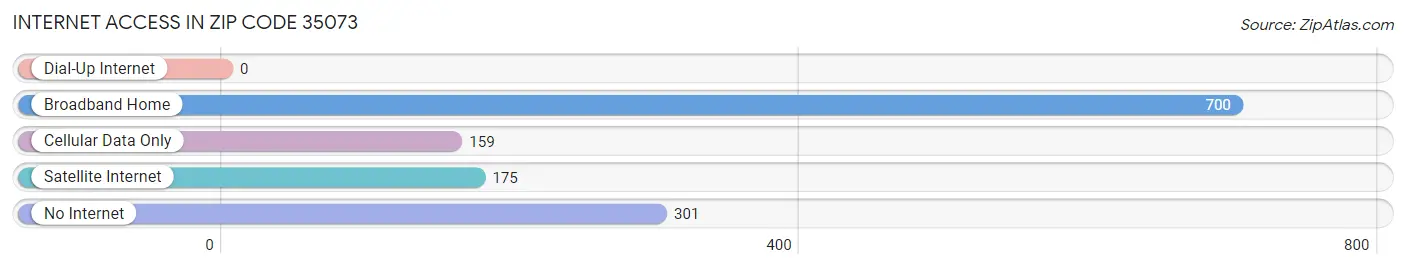 Internet Access in Zip Code 35073