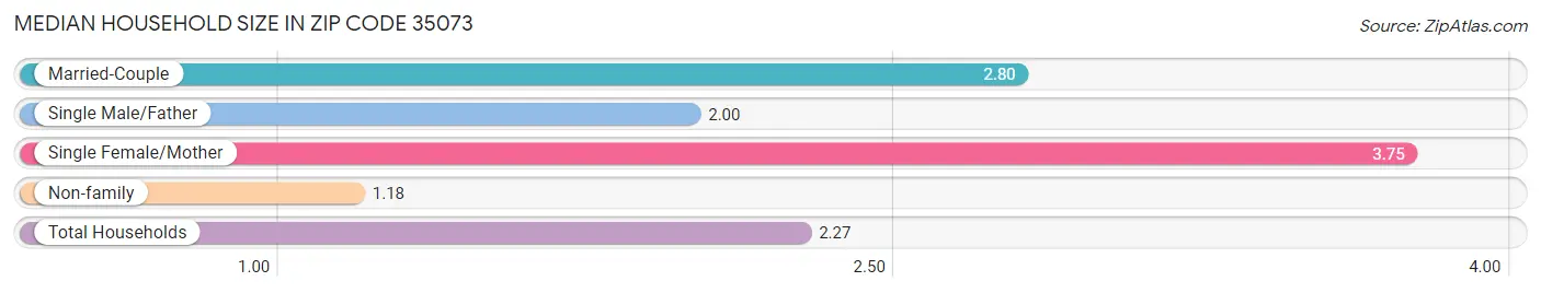 Median Household Size in Zip Code 35073