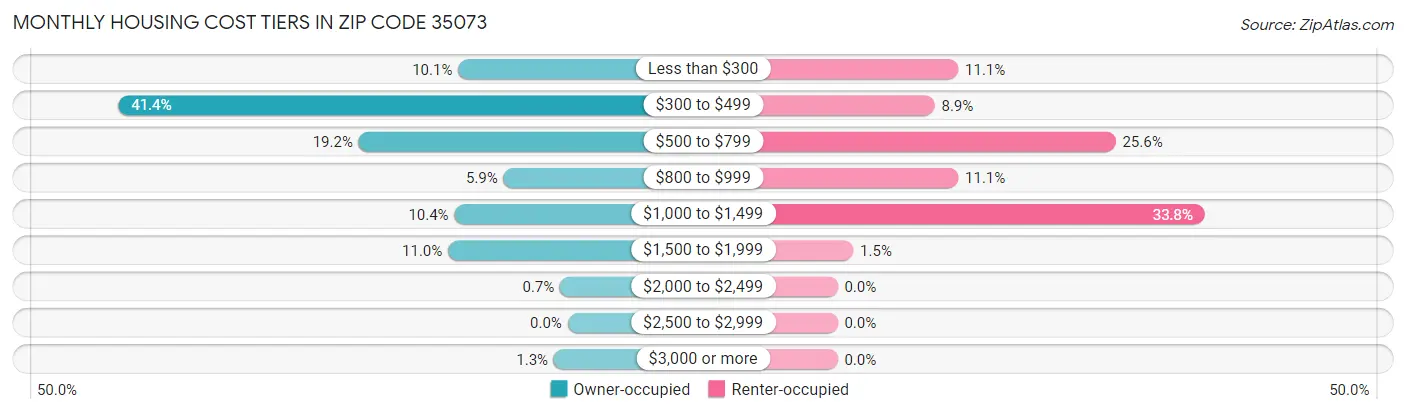 Monthly Housing Cost Tiers in Zip Code 35073