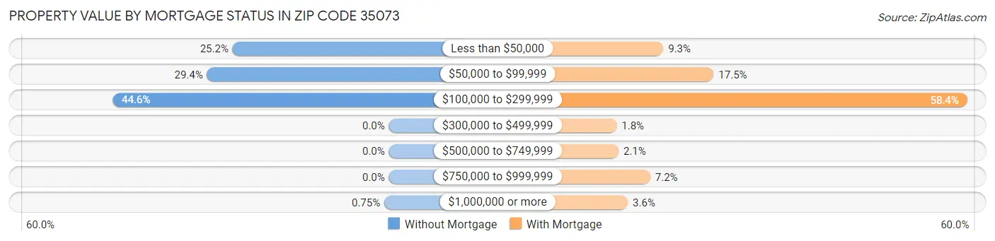 Property Value by Mortgage Status in Zip Code 35073