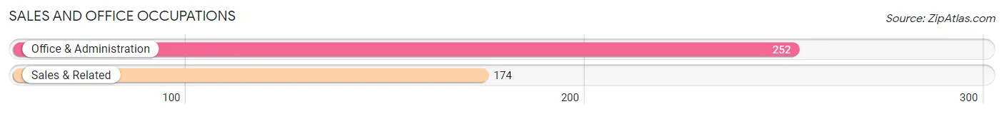 Sales and Office Occupations in Zip Code 35073