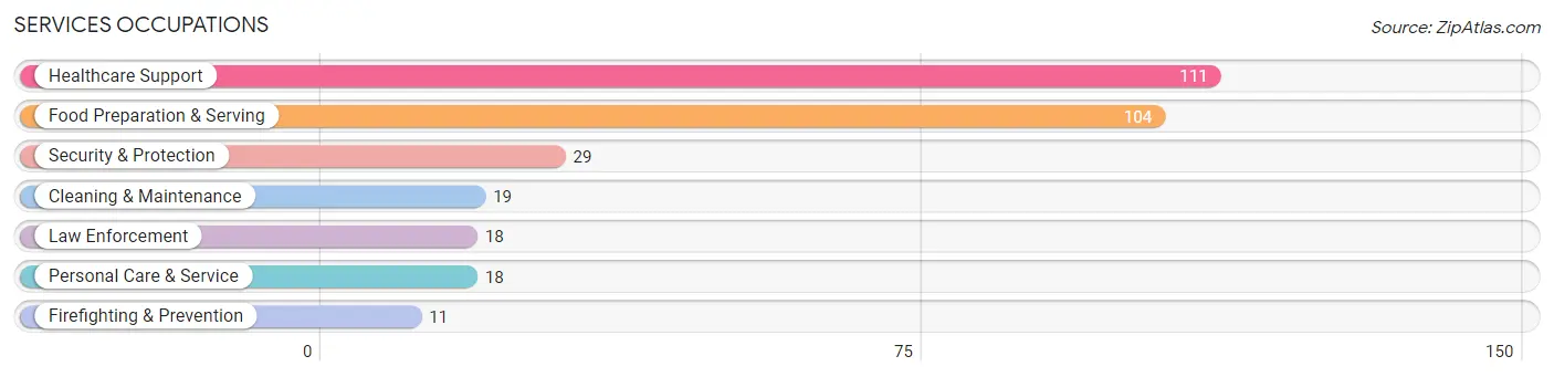 Services Occupations in Zip Code 35073