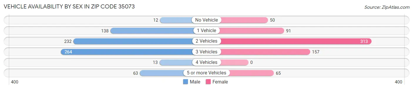 Vehicle Availability by Sex in Zip Code 35073