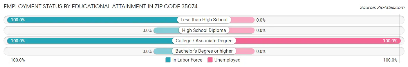 Employment Status by Educational Attainment in Zip Code 35074
