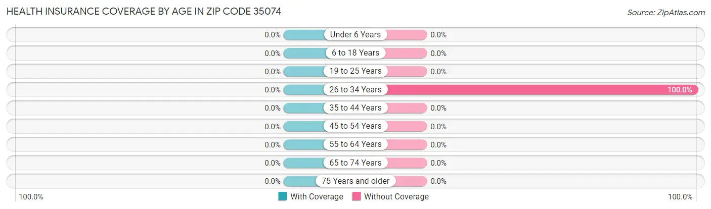Health Insurance Coverage by Age in Zip Code 35074