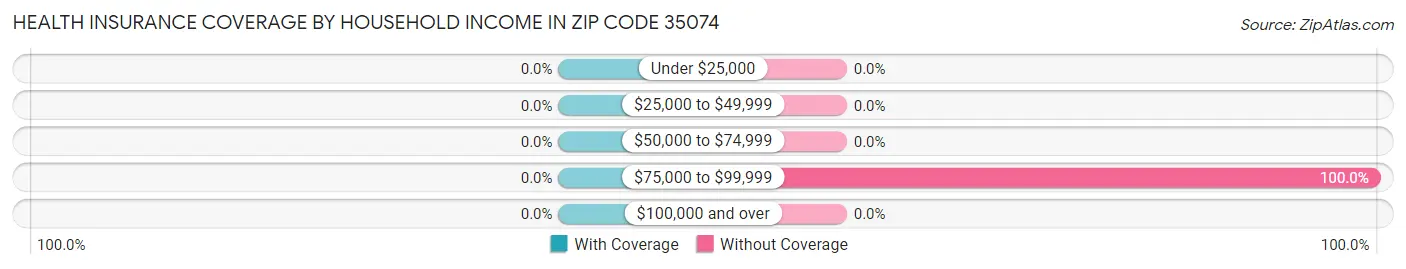 Health Insurance Coverage by Household Income in Zip Code 35074