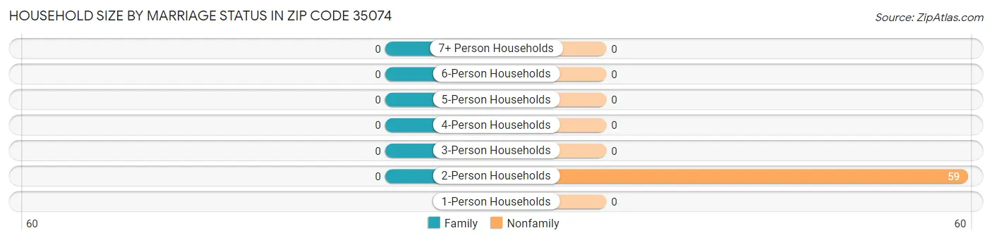 Household Size by Marriage Status in Zip Code 35074
