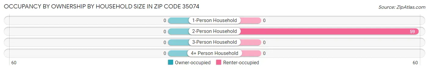 Occupancy by Ownership by Household Size in Zip Code 35074