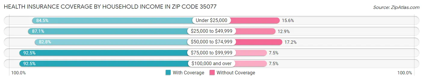 Health Insurance Coverage by Household Income in Zip Code 35077