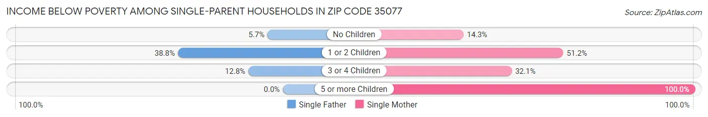 Income Below Poverty Among Single-Parent Households in Zip Code 35077