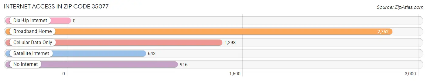 Internet Access in Zip Code 35077