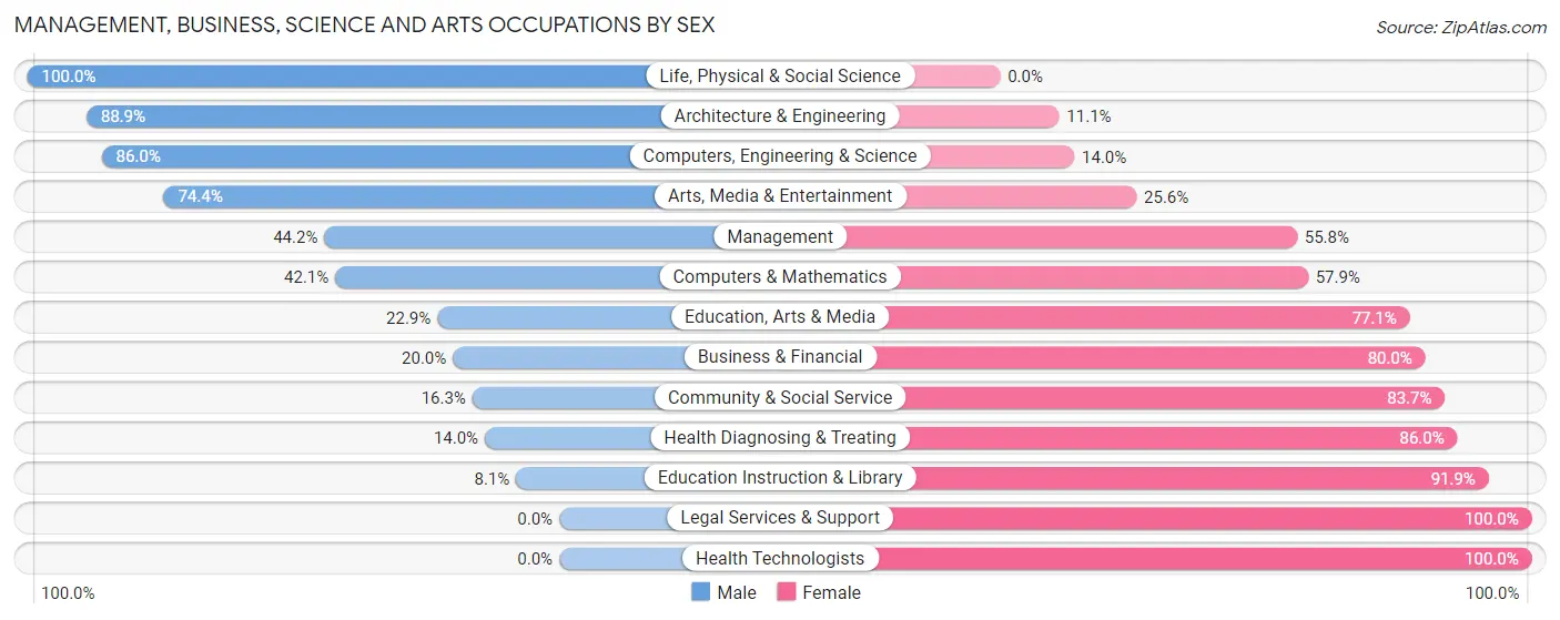 Management, Business, Science and Arts Occupations by Sex in Zip Code 35077