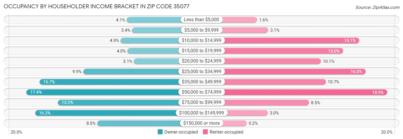 Occupancy by Householder Income Bracket in Zip Code 35077