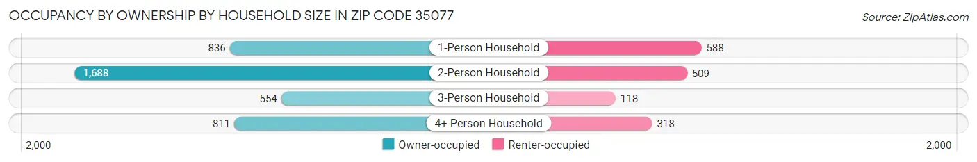 Occupancy by Ownership by Household Size in Zip Code 35077
