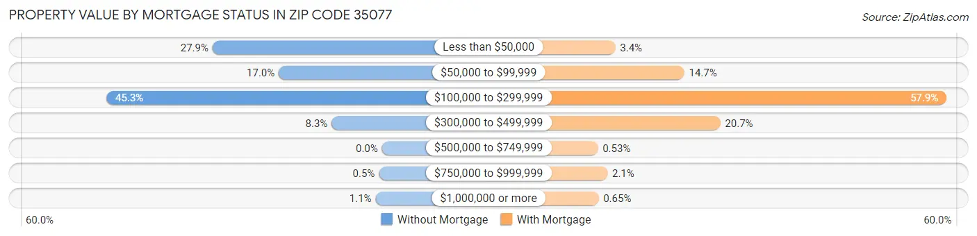 Property Value by Mortgage Status in Zip Code 35077