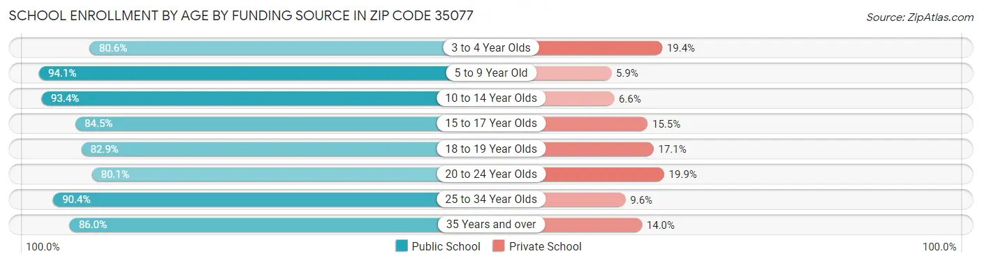 School Enrollment by Age by Funding Source in Zip Code 35077