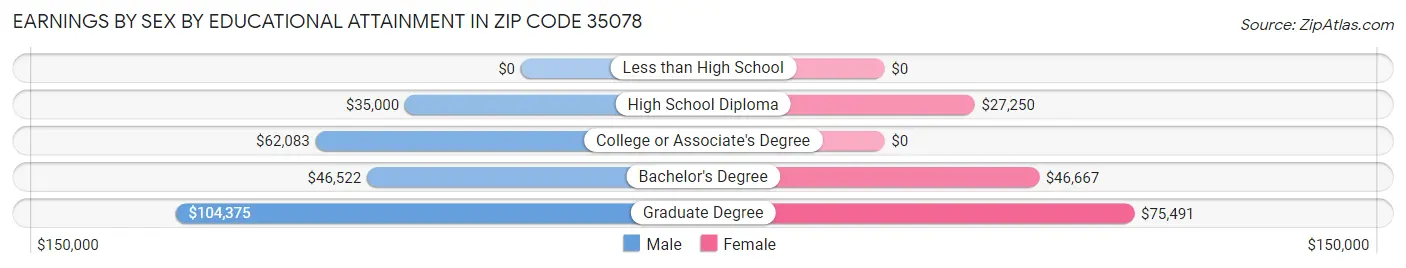 Earnings by Sex by Educational Attainment in Zip Code 35078