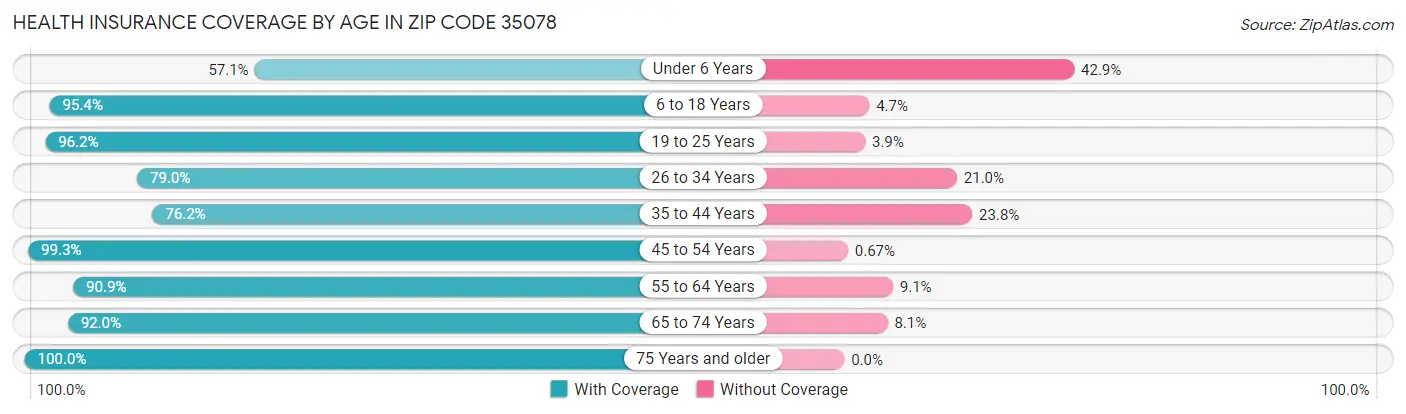 Health Insurance Coverage by Age in Zip Code 35078
