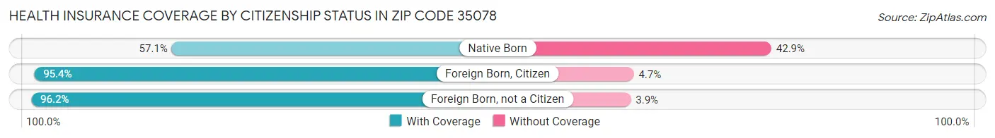 Health Insurance Coverage by Citizenship Status in Zip Code 35078