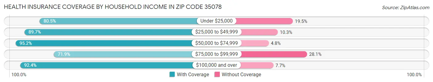 Health Insurance Coverage by Household Income in Zip Code 35078