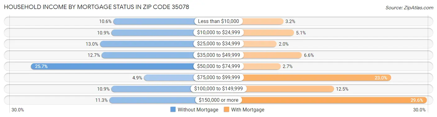 Household Income by Mortgage Status in Zip Code 35078
