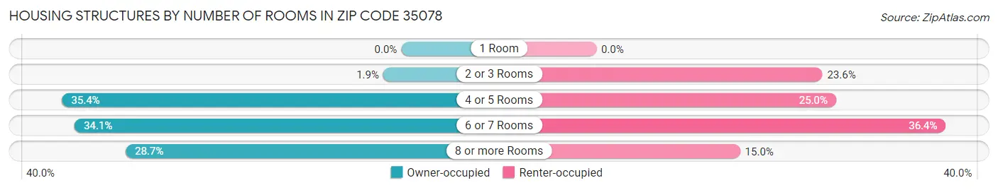 Housing Structures by Number of Rooms in Zip Code 35078
