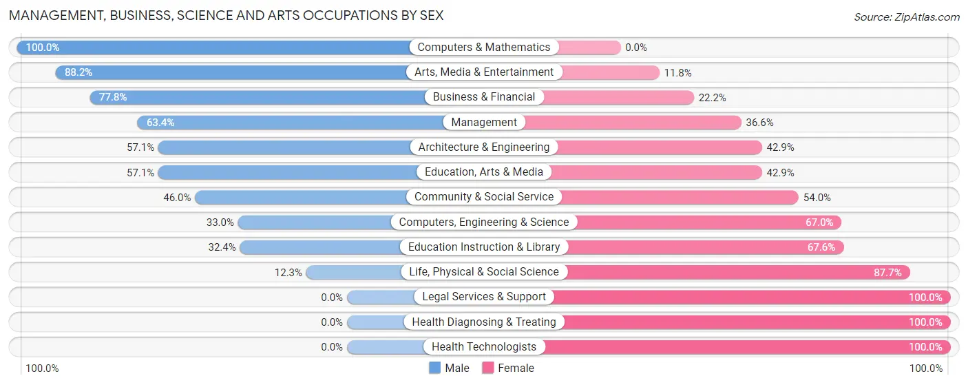 Management, Business, Science and Arts Occupations by Sex in Zip Code 35078