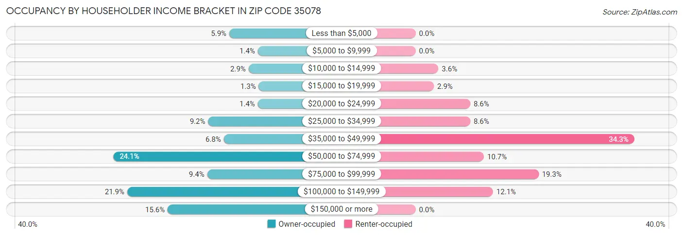 Occupancy by Householder Income Bracket in Zip Code 35078