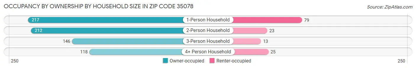 Occupancy by Ownership by Household Size in Zip Code 35078