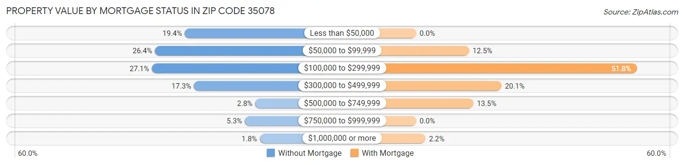 Property Value by Mortgage Status in Zip Code 35078