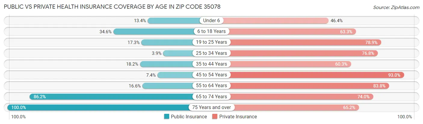Public vs Private Health Insurance Coverage by Age in Zip Code 35078