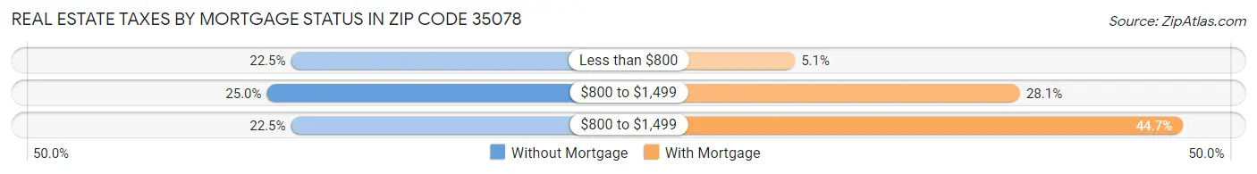 Real Estate Taxes by Mortgage Status in Zip Code 35078
