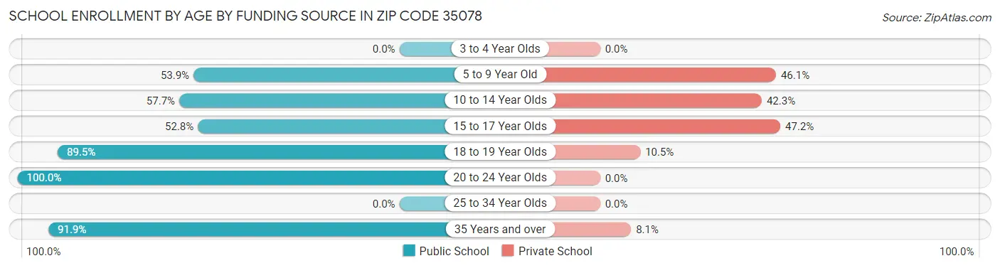School Enrollment by Age by Funding Source in Zip Code 35078