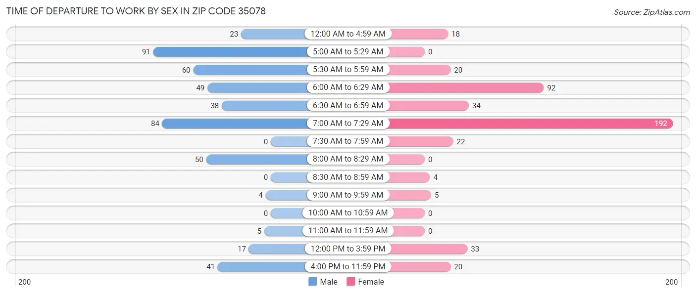 Time of Departure to Work by Sex in Zip Code 35078