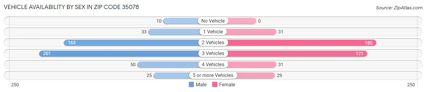 Vehicle Availability by Sex in Zip Code 35078