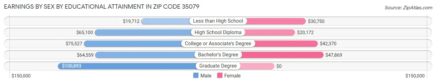Earnings by Sex by Educational Attainment in Zip Code 35079