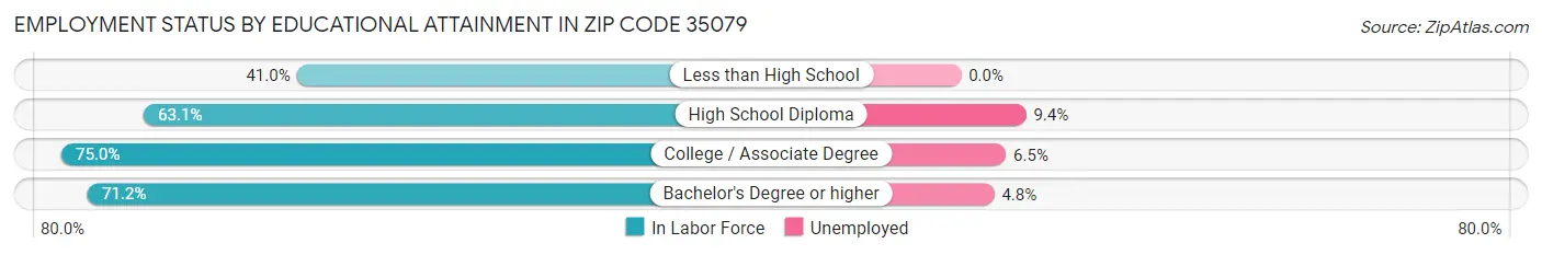 Employment Status by Educational Attainment in Zip Code 35079