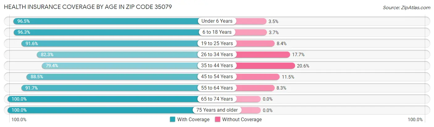 Health Insurance Coverage by Age in Zip Code 35079