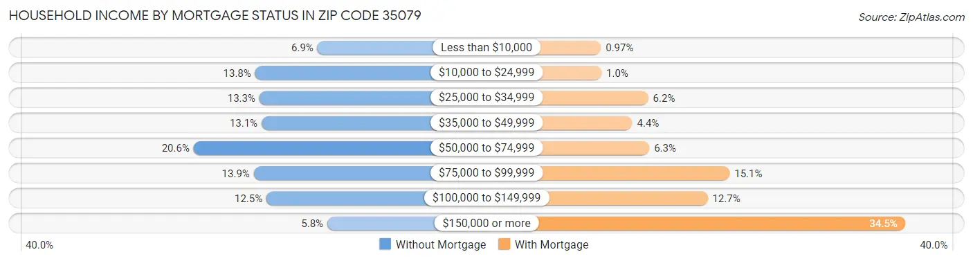Household Income by Mortgage Status in Zip Code 35079