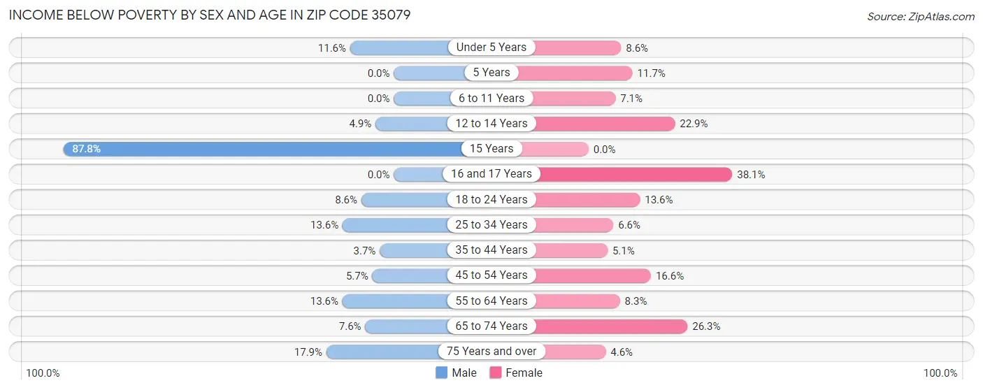 Income Below Poverty by Sex and Age in Zip Code 35079