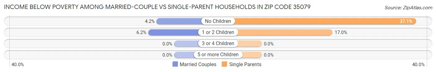 Income Below Poverty Among Married-Couple vs Single-Parent Households in Zip Code 35079