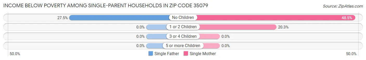 Income Below Poverty Among Single-Parent Households in Zip Code 35079