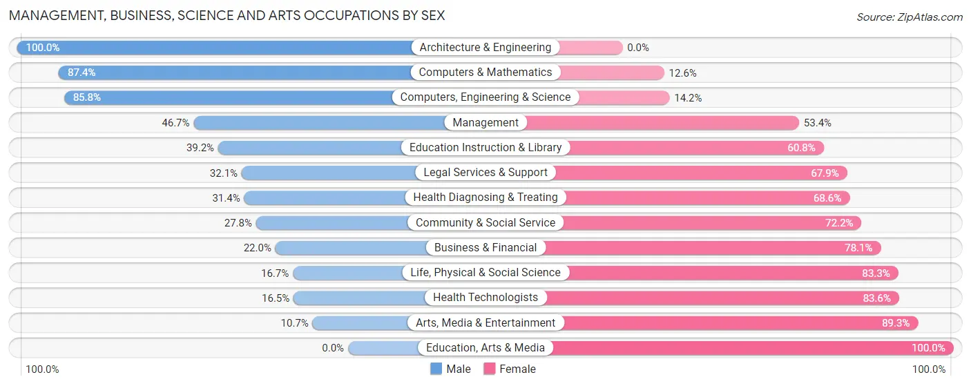 Management, Business, Science and Arts Occupations by Sex in Zip Code 35079