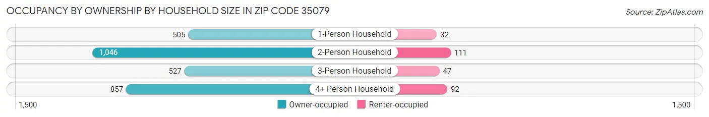 Occupancy by Ownership by Household Size in Zip Code 35079